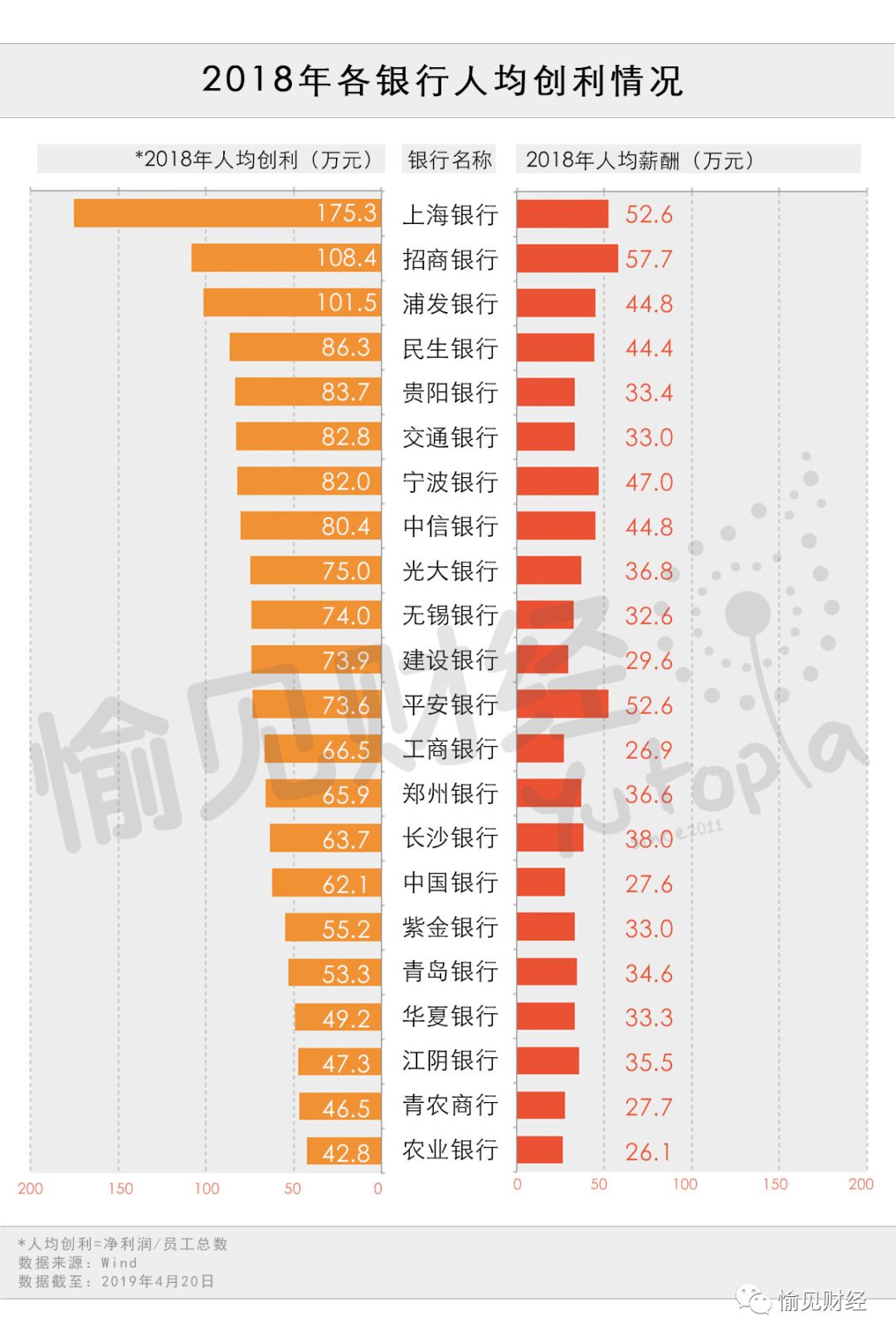 银行薪酬大PK:谁在悄悄裁员、谁在悄悄降薪? 银行薪酬大PK:谁在悄悄裁员、谁在悄悄降薪?