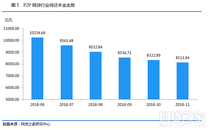 11月P2P行业数据回顾：成交量、活跃投资人规模双双回升7