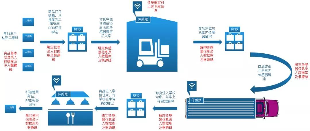 区块链溯源，能让食品更安全吗？3