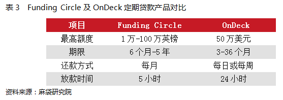 Funding Circle VS OnDeck:ӢҵP2Pէ3