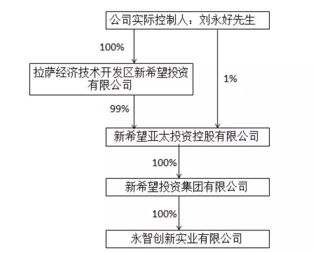 刘首富的希望金融涉嫌自保，网贷风险高度集中？4