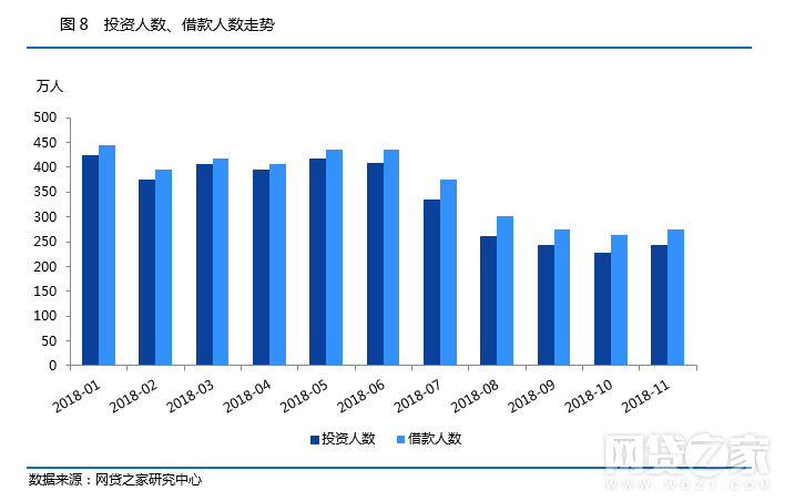 11月P2P行业数据回顾：成交量、活跃投资人规模双双回升4