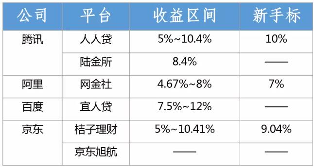 阿里腾讯、百度京东进入P2P，未来哪家最强？2