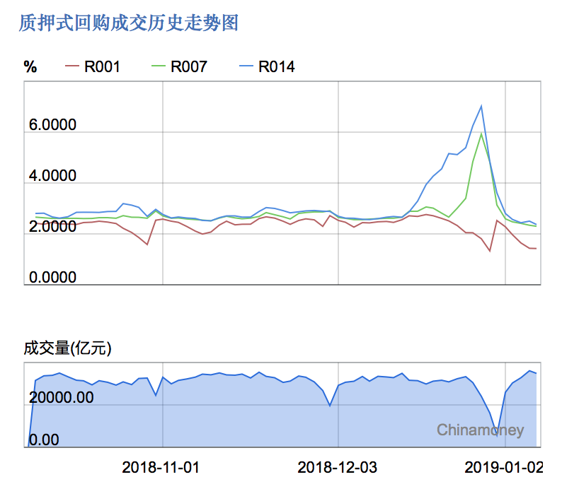 罕见！银行间市场再现“诡异”现象，大把银子贷不出去？2