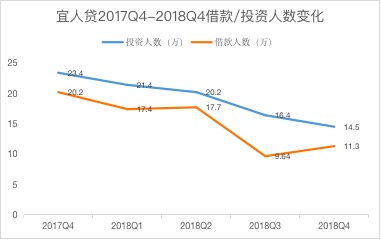 深度分析完宜人贷的财报后，觉得有点慌了...1