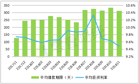 11月P2P行业数据回顾：成交量、活跃投资人规模双双回升12
