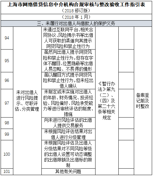 原创|网络借贷信息中介平台合规整改及备案指引逐项解读（二十四）1