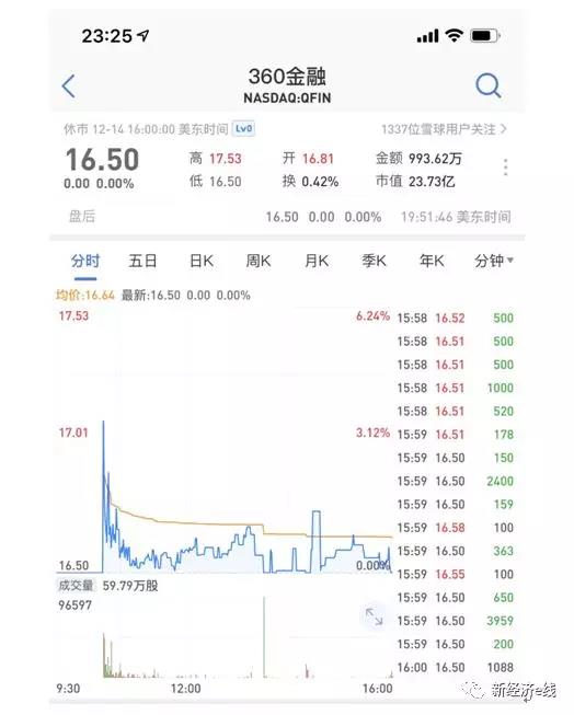 360金融闪电上市复盘 巨头系平台成资本宠儿1