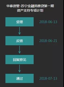 融资成本下降，消费金融ABS为何还是难续去年涨势？4