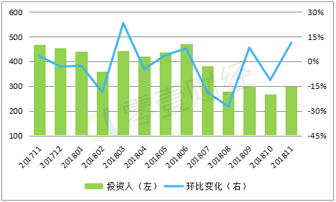 11月P2P行业数据回顾：成交量、活跃投资人规模双双回升6