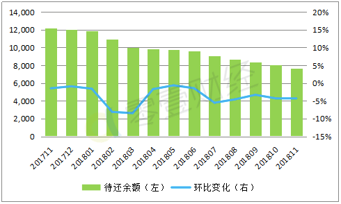 11月P2P行业数据回顾：成交量、活跃投资人规模双双回升8