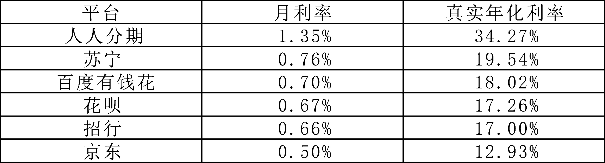 网贷系消费金融平台还有没有搞头？1