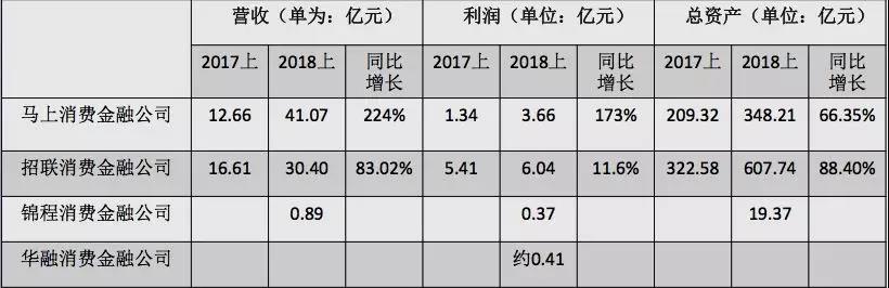 消金公司上半年业绩大涨背后：成本攀升、场景为王、两极分化……1