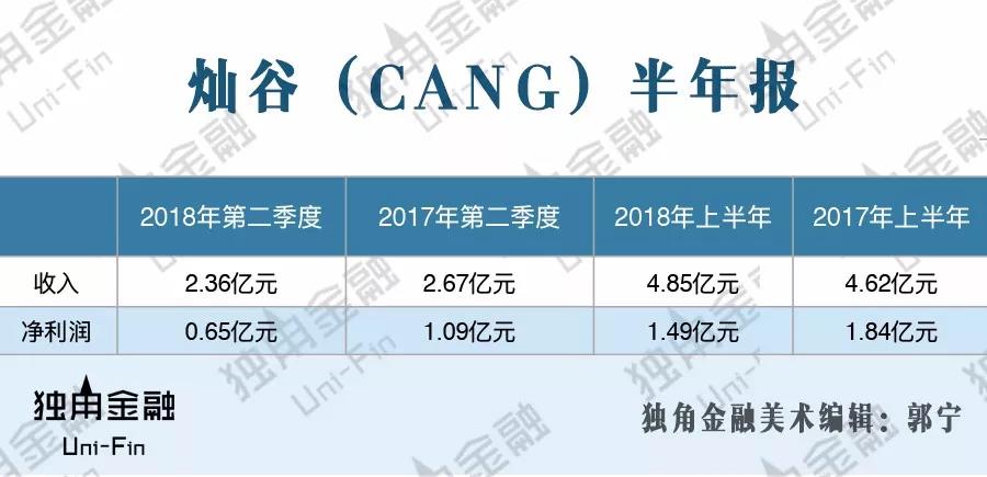有腾讯和滴滴站台,却止不住灿谷利润下滑2 有腾讯和滴滴站台,却止不住灿谷利润下滑2