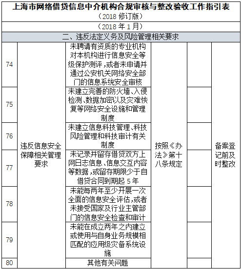 网络借贷信息中介平台合规整改及备案指引逐项解读（十八）1