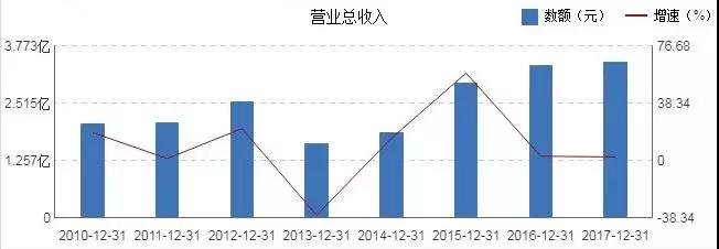 17年利润下滑，熊猫金控能否走出低迷？3