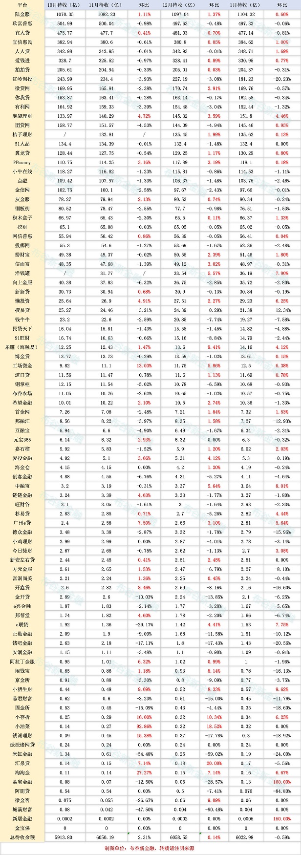 89家P2P平台1月数据分析：9家连续3个月净流入，8家逾期增长1