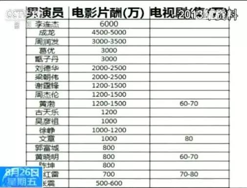 明星“限酬令”再升级，单集综艺不得超80万，影响你爱豆了吗？5