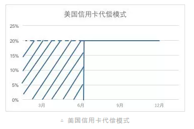 让Capital One获得第一桶金的信用卡代偿,为何在中国水土不服?4 让Capital One获得第一桶金的信用卡代偿,为何在中国水土不服?4