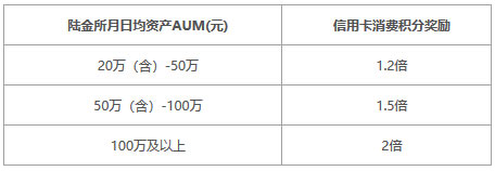 平安银行陆金所AI财富信用卡 平安银行陆金所AI财富信用卡
